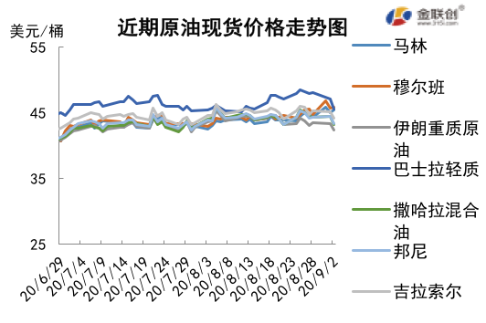 2020/09/04市场关注点重回供需   原油价格震荡下跌