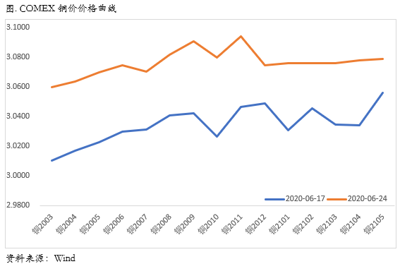 2020/09/07铜市场的旺季预期会被证伪吗？
