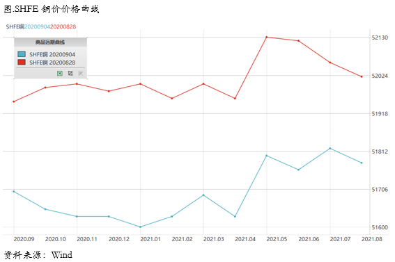 2020/09/07铜市场的旺季预期会被证伪吗？