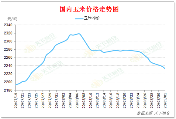 2020/09/02国内外玉米价格分道扬镳，后期如何演绎？