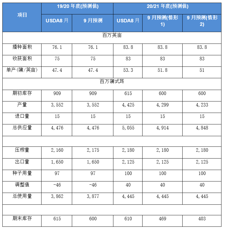 2020/09/09USDA9月供需报告前瞻及对国内油粕市场影响几何？