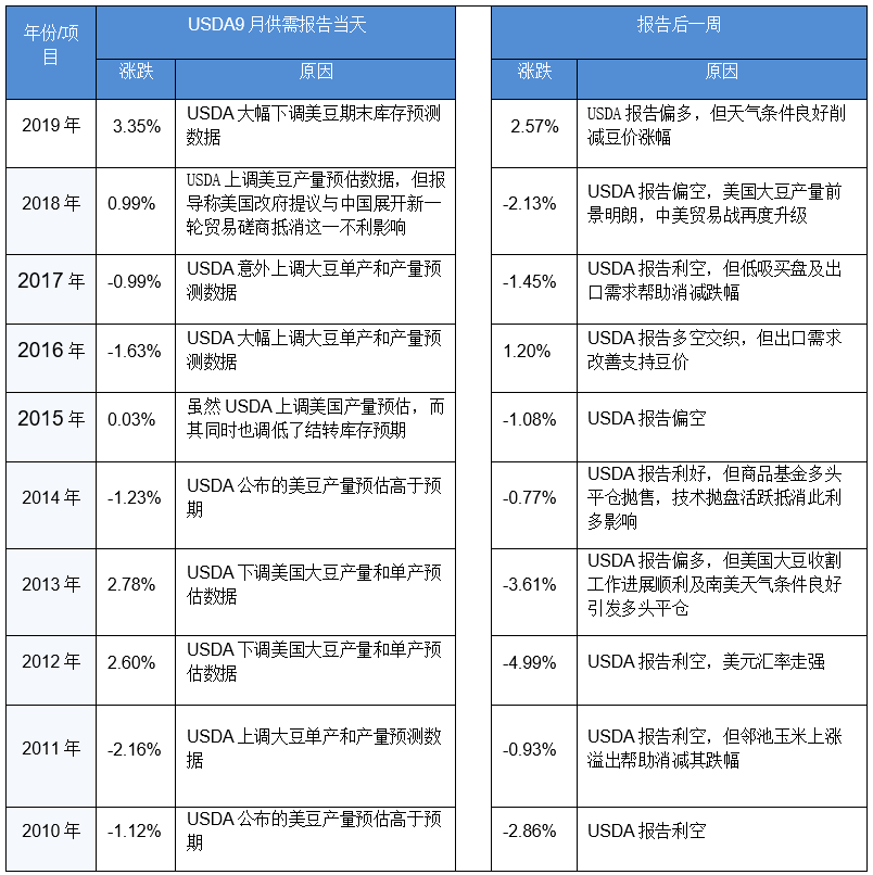 2020/09/09USDA9月供需报告前瞻及对国内油粕市场影响几何？