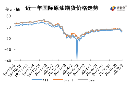 2020/09/11需求忧虑愈演愈烈   周内原油价格下跌