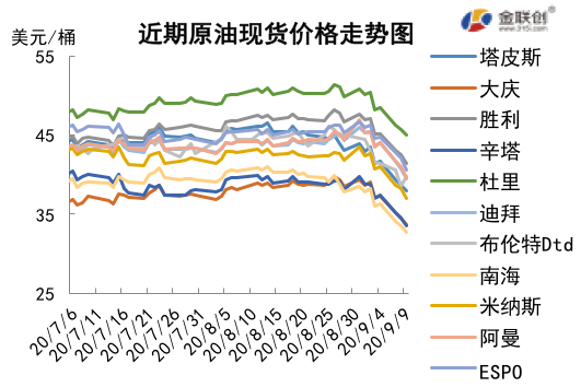 2020/09/11需求忧虑愈演愈烈   周内原油价格下跌