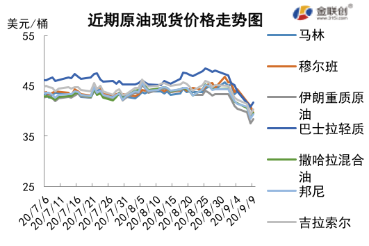 2020/09/11需求忧虑愈演愈烈   周内原油价格下跌