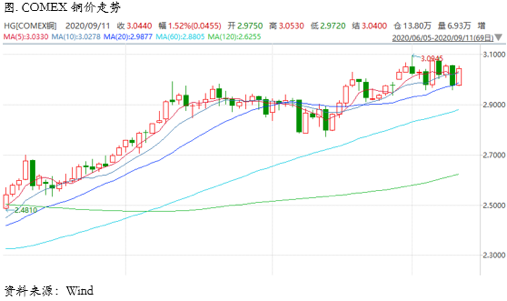 2020/09/14铜市在国内外库存、需求差异下重新打开套利窗口