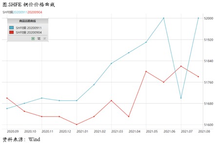 2020/09/14铜市在国内外库存、需求差异下重新打开套利窗口