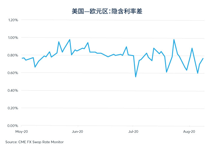 负利率无阻欧元兑美元大涨