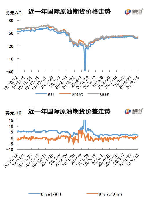 2020/09/18飓风影响原油产量   国际油价震荡上行