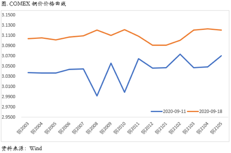 2020/09/2150000元铜价对应了当前经济复苏的预期吗