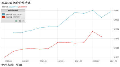 2020/09/2150000元铜价对应了当前经济复苏的预期吗