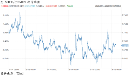 2020/09/2150000元铜价对应了当前经济复苏的预期吗