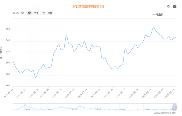 2020/09/16中国进口小麦数量明显增加，对国内外小麦价格走势影响几何？