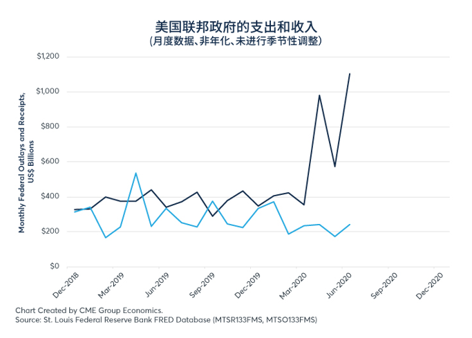 2020年上半年美国发债3万亿美元的影响