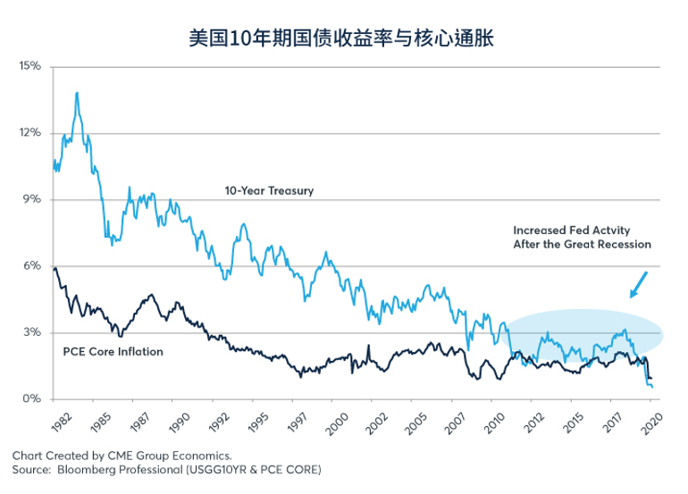 2020年上半年美国发债3万亿美元的影响