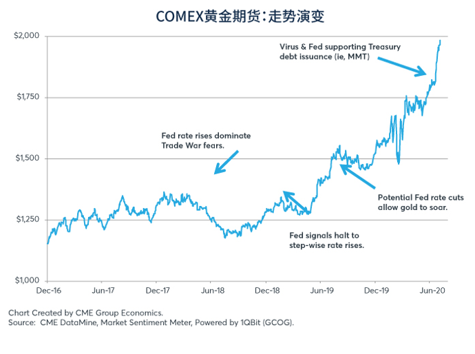 2020年上半年美国发债3万亿美元的影响
