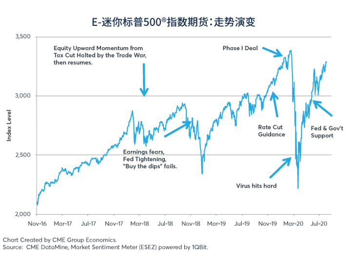 2020年上半年美国发债3万亿美元的影响