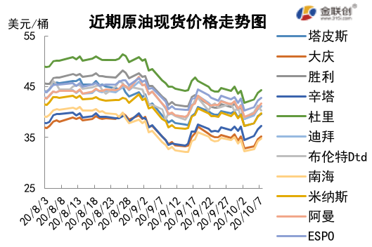 2020/10/09市场基本面喜忧参半   飓风天气支撑油价
