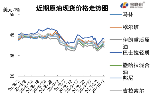 2020/10/09市场基本面喜忧参半   飓风天气支撑油价