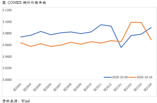 2020/10/19疫情再度发酵、美国大选临近，铜价波动率大概率回升