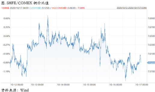2020/10/19疫情再度发酵、美国大选临近，铜价波动率大概率回升