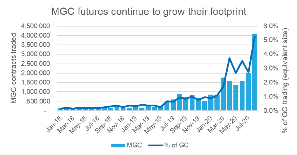 2020年COMEX黄金市场的变化