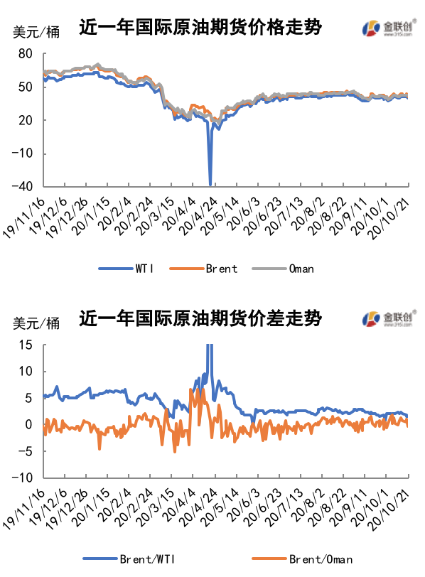 2020/10/23疫情忧虑愈发严重 原油价格震荡下行
