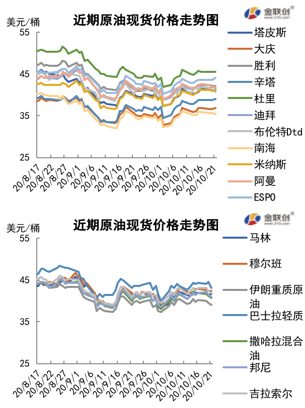 2020/10/23疫情忧虑愈发严重 原油价格震荡下行