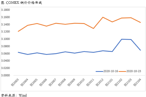 2020/10/26铜市核心逻辑之争：交易通胀还是持续积累的库存？