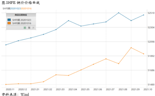 2020/10/26铜市核心逻辑之争：交易通胀还是持续积累的库存？