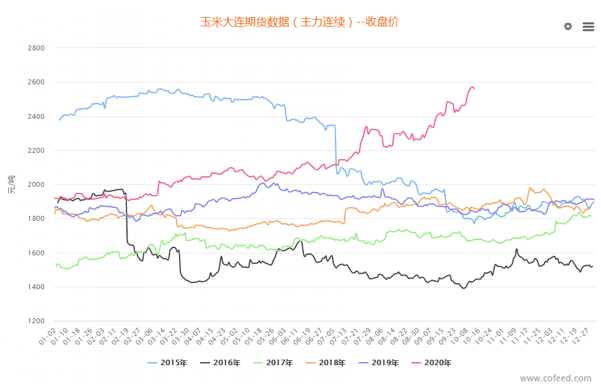 【重磅分析】国内外玉米涨势齐头并进，10月份能否延续此格局？