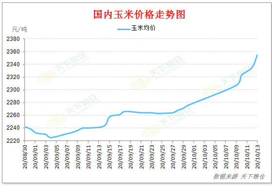 【重磅分析】国内外玉米涨势齐头并进，10月份能否延续此格局？