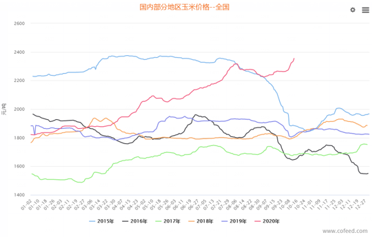 【重磅分析】国内外玉米涨势齐头并进，10月份能否延续此格局？