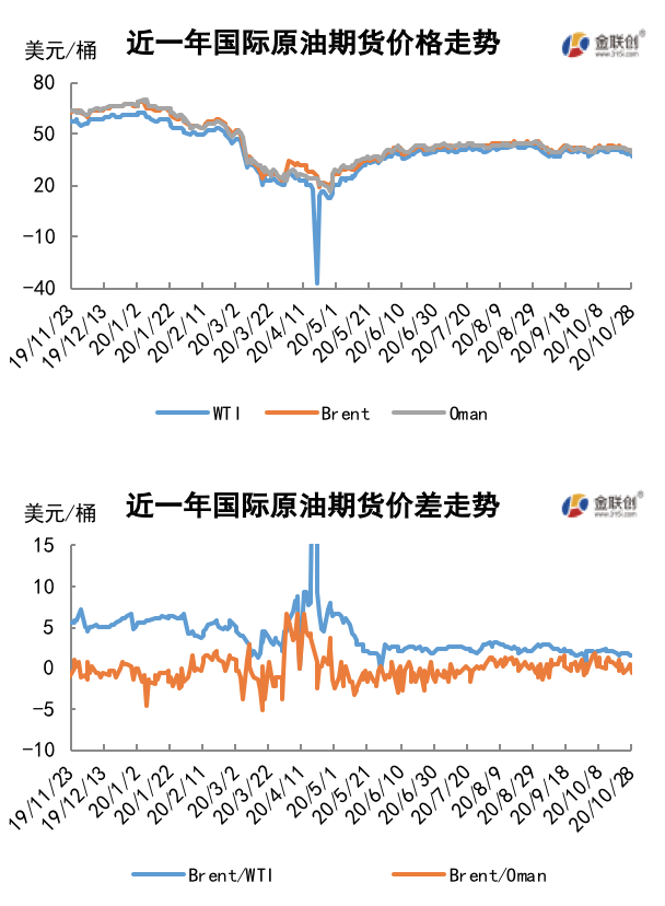 2020/10/30多重利空因素施压 原油价格震荡下行