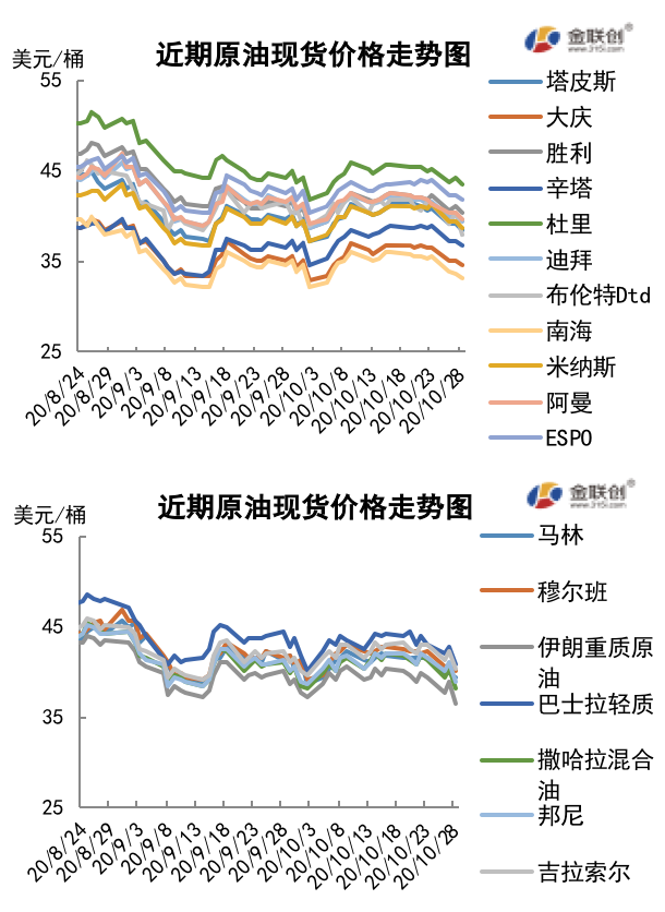 2020/10/30多重利空因素施压 原油价格震荡下行