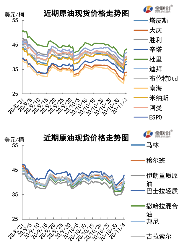 2020/11/06市场消息面喜忧参半 原油价格先抑后扬