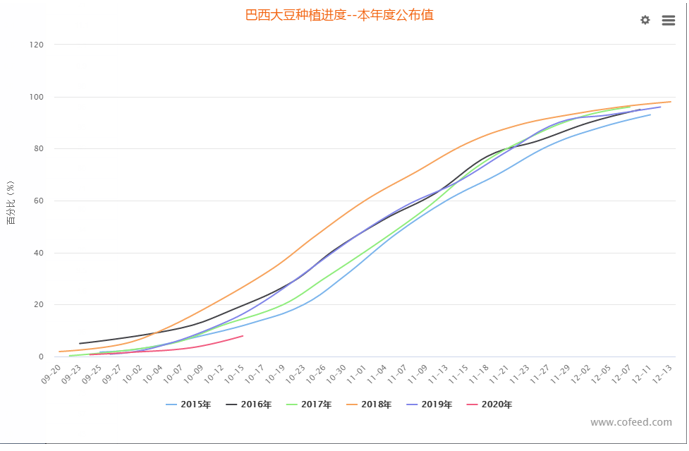 【重磅分析】出口强劲加上南美天气炒作齐头并进，美豆还能涨多久？