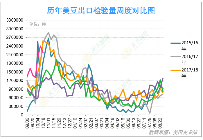 【重磅分析】出口强劲加上南美天气炒作齐头并进，美豆还能涨多久？