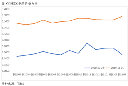 2020/11/09大选基本落定，等待库存周期重启