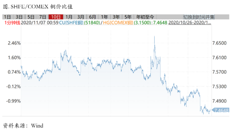 2020/11/09大选基本落定，等待库存周期重启