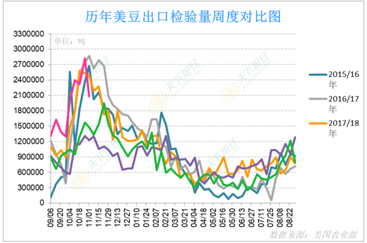 【重磅分析】多空激烈博弈，美豆价格后期走势如何？