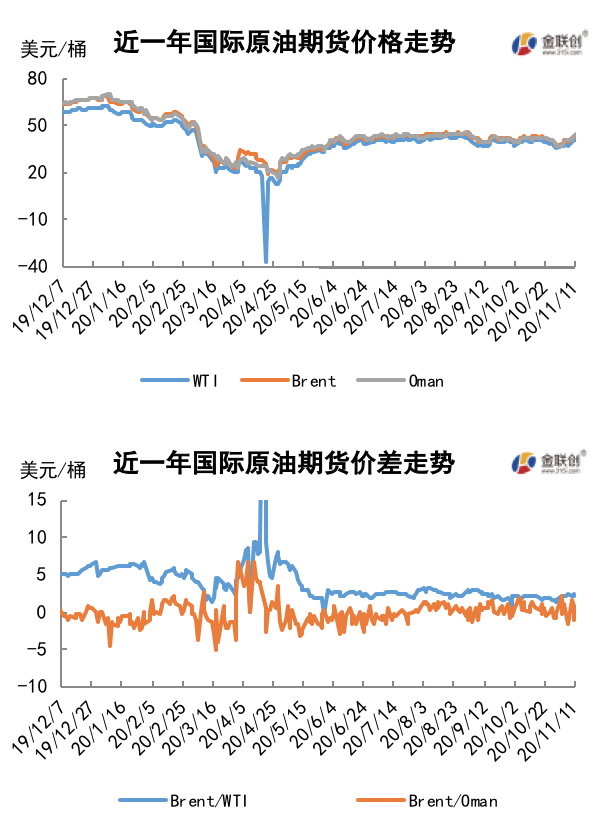2020/11/13多重利好提振原油 周内油价震荡上行