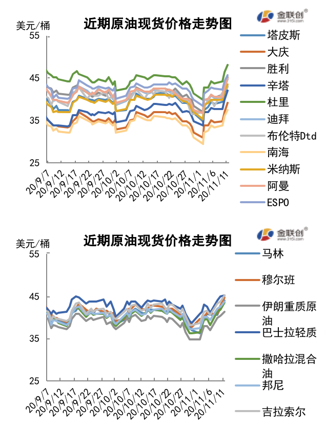2020/11/13多重利好提振原油 周内油价震荡上行