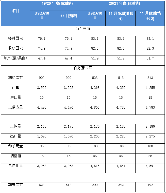 【重磅分析】USDA11月供需报告前瞻及对国内油粕市场影响几何？
