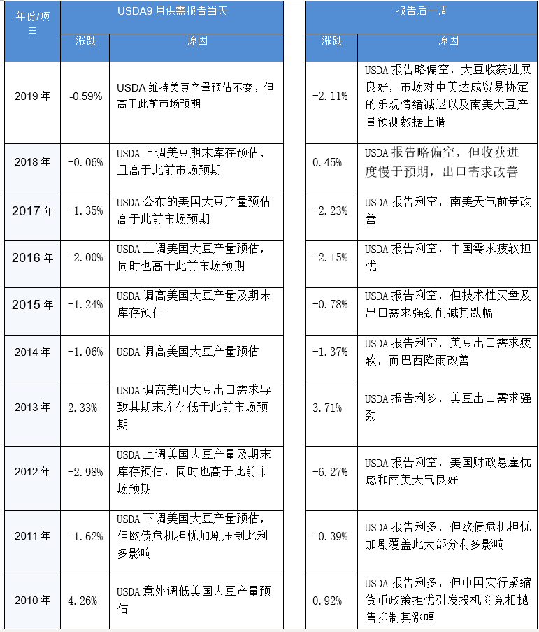 【重磅分析】USDA11月供需报告前瞻及对国内油粕市场影响几何？