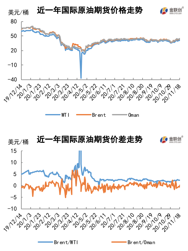 2020/11/20新冠疫苗捷报频传 减产预期提振油价