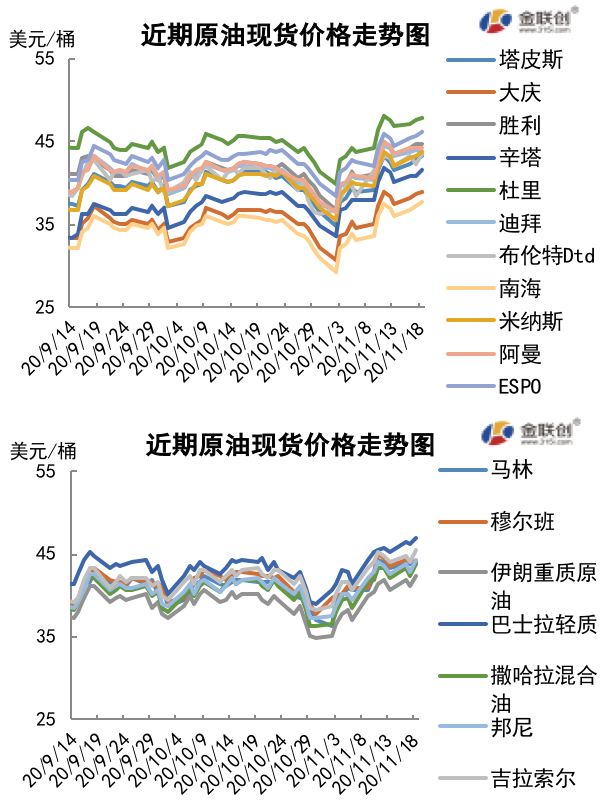 2020/11/20新冠疫苗捷报频传 减产预期提振油价