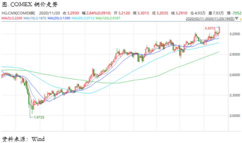 2020/11/23几乎所有指标都指向铜价将继续上涨