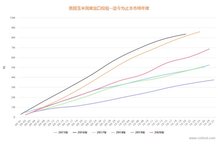 【重磅分析】11月国内外玉米价格走勢出现分歧，后市将走向何方?