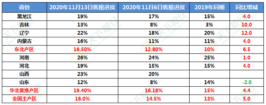 【重磅分析】11月国内外玉米价格走勢出现分歧，后市将走向何方?